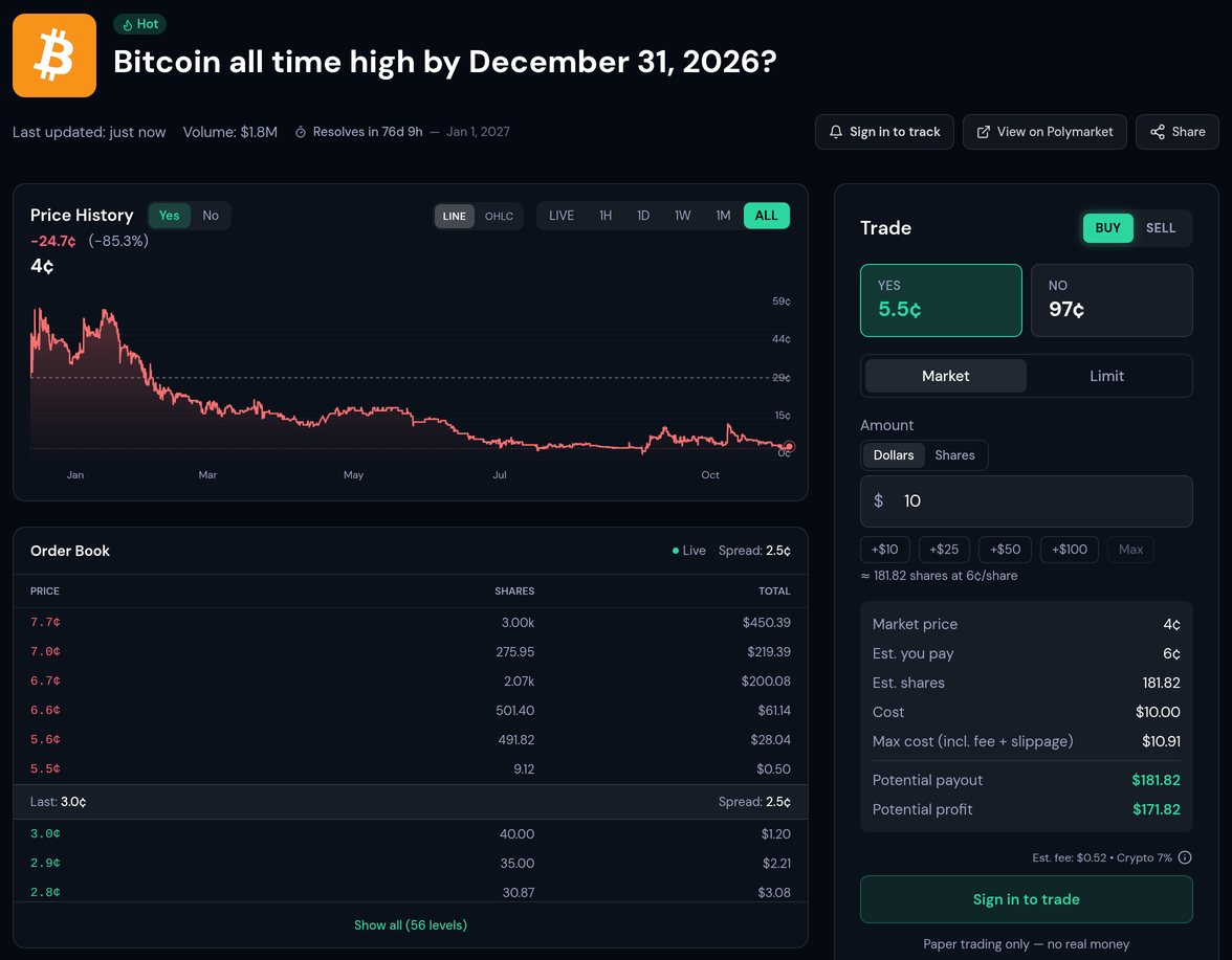 A PolySimulator market page with the price chart, order book and trade ticket